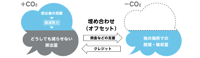 カーボン・オフセットとは